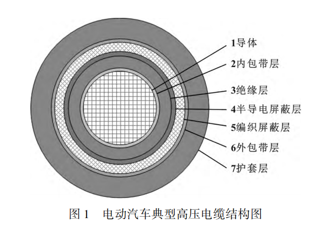 電動(dòng)汽車高壓電纜材料及其制備工藝，看完這篇就掌握！