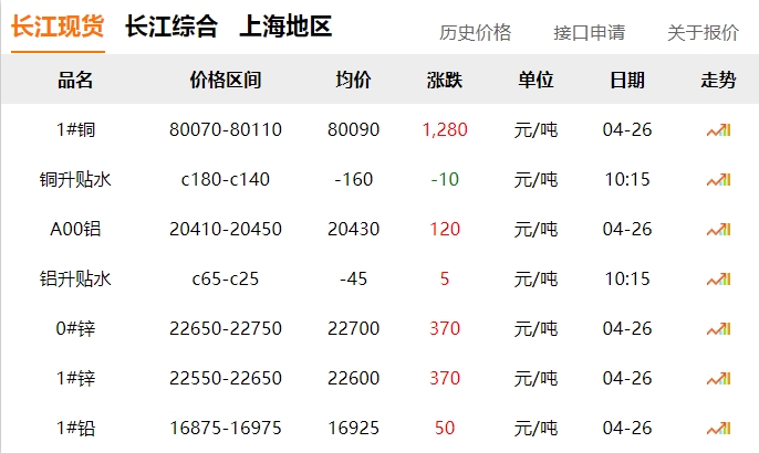2024年04月26日  銅價大漲?。。。?！