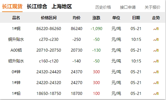 2024年05月21日  銅價 大跌?。?！