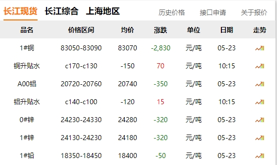 2024年05月23日  銅價 大跌?。。。。。。? title=