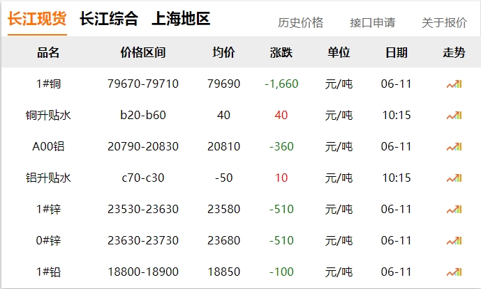 2024年06月11日  銅價(jià) 大跌?。?！