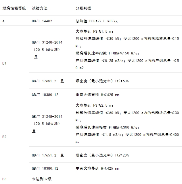 什么型號(hào)的電纜產(chǎn)品才能滿足GB 31247-2014《電纜及光纜燃燒性能分級(jí)》標(biāo)準(zhǔn)中的A級(jí)？