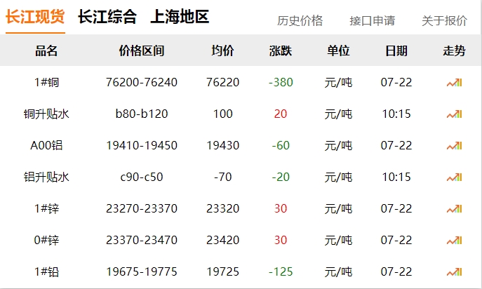 2024年07月22號(hào)  銅價(jià)！