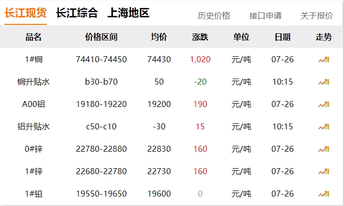 2024年07月26日 銅價 大漲?。。?！