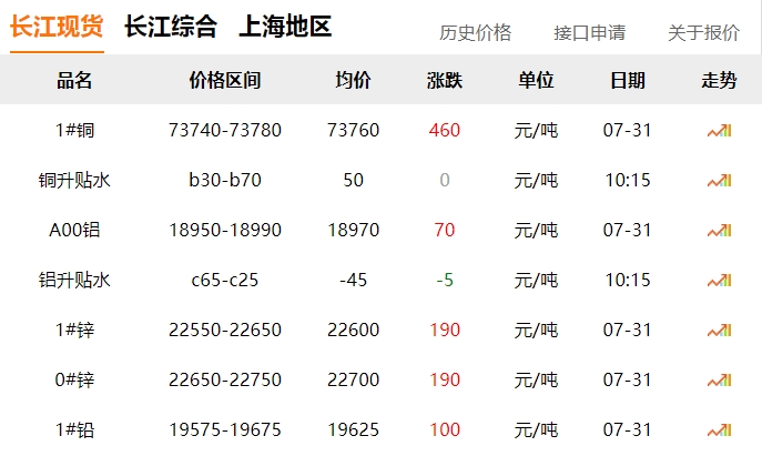 2024年7月31日  銅價?。。? title=