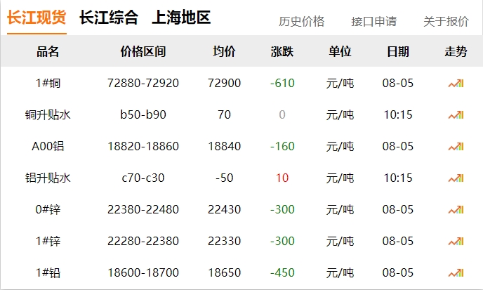 2024年8月5日   銅價！??！下跌