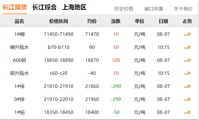 2024年8月7日 銅價?。。? title=
