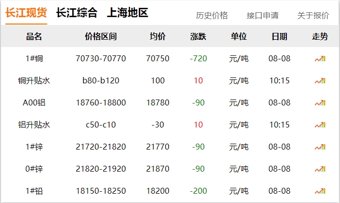 2024年8月8日  銅價 下跌?。?