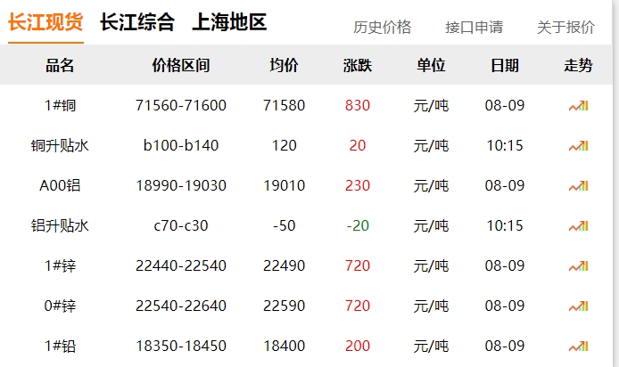 2024年8月9日  銅價 上漲！?。? title=
