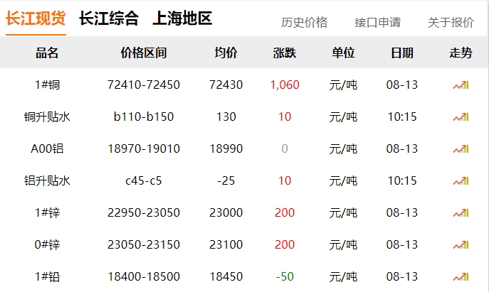 2024年8月13日  銅價 上漲?。?！