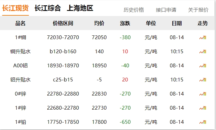 2024年8月14日 銅價下跌?。?！