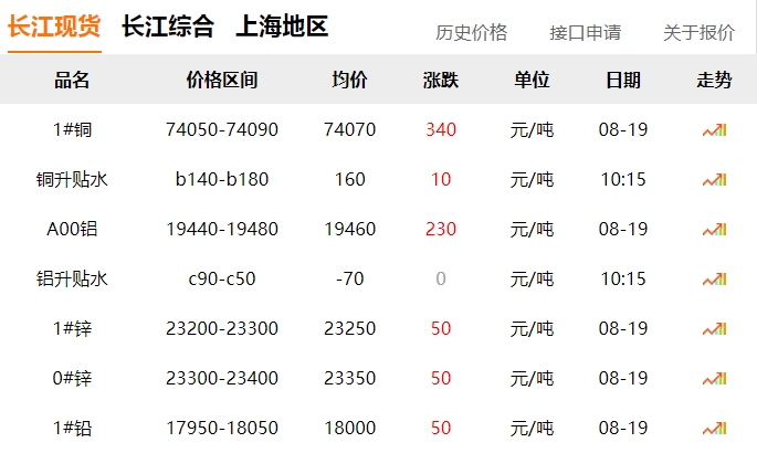2024年8月19日  銅價上漲！??！