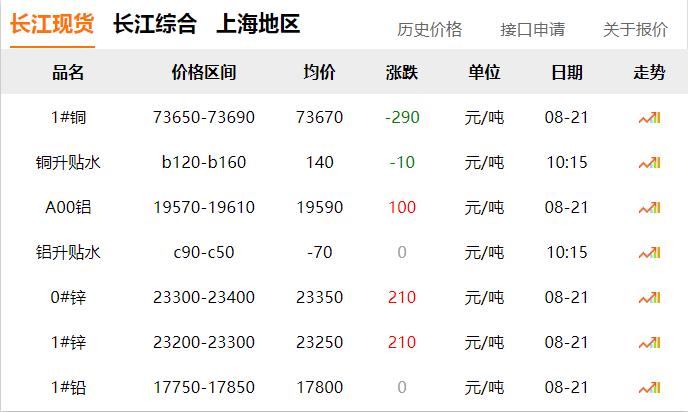 2024年8月21日 銅價 下調！??！