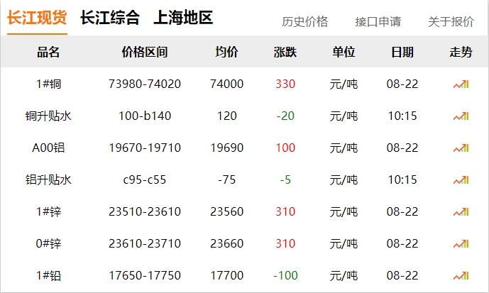 2024年8月22日 銅價 上漲?。。? title=