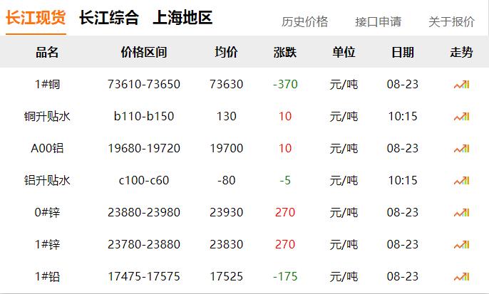 2024年8月23日 銅價 下跌?。?！