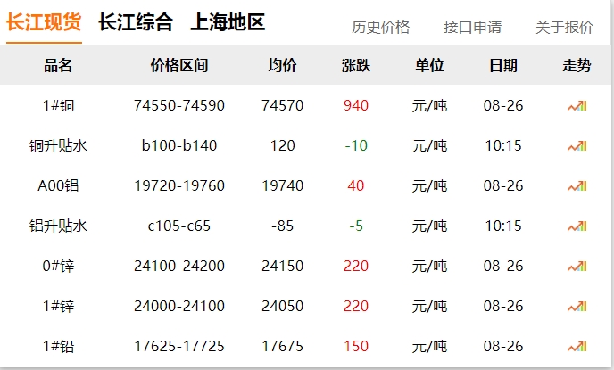 2024年8月26日  銅價大漲?。?！