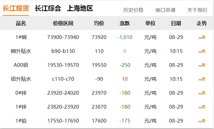 2024年8月29日  銅價大跌！?。? title=