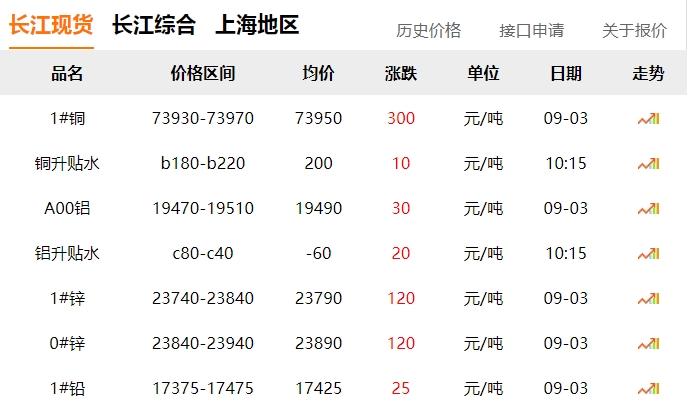 2024年9月3日 銅價 上漲！??！