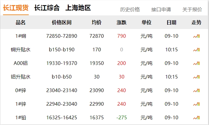 2024年9月10日 銅價 上漲?。?！