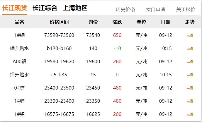 2024年9月12日  銅價大漲！??！
